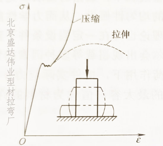 邢臺拉彎加工材料在壓縮時的力學(xué)性能研究